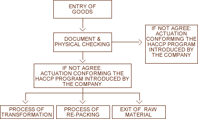 FLOWCHART - STORAGE