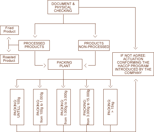 FLOWCHART - PACKING