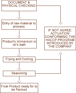 FLOWCHART - FRYING