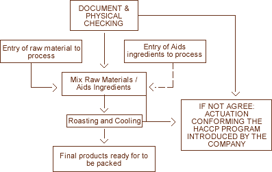 FLOWCHART - ROASTING